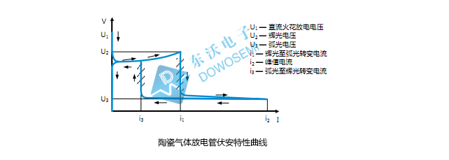 陶瓷氣體放電管伏安特性曲線.jpg